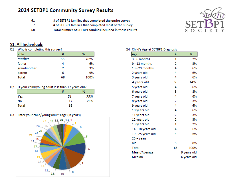 SETBP1 Community Survey – 2024