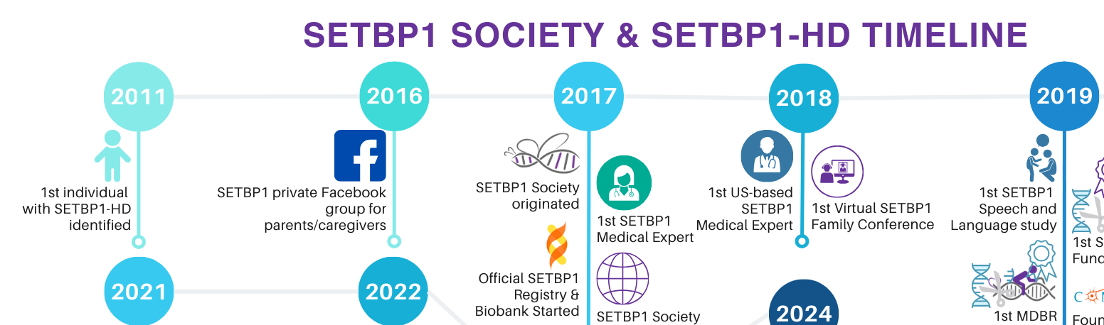 Looking back – SETBP1 Society & SETBP1-HD Timeline